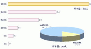讓消費者為你構思一個省級市場的營銷策略