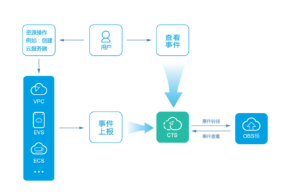 內(nèi)蒙古云硬盤EVS 高效、安全的數(shù)據(jù)處理與存儲(chǔ)解決方案